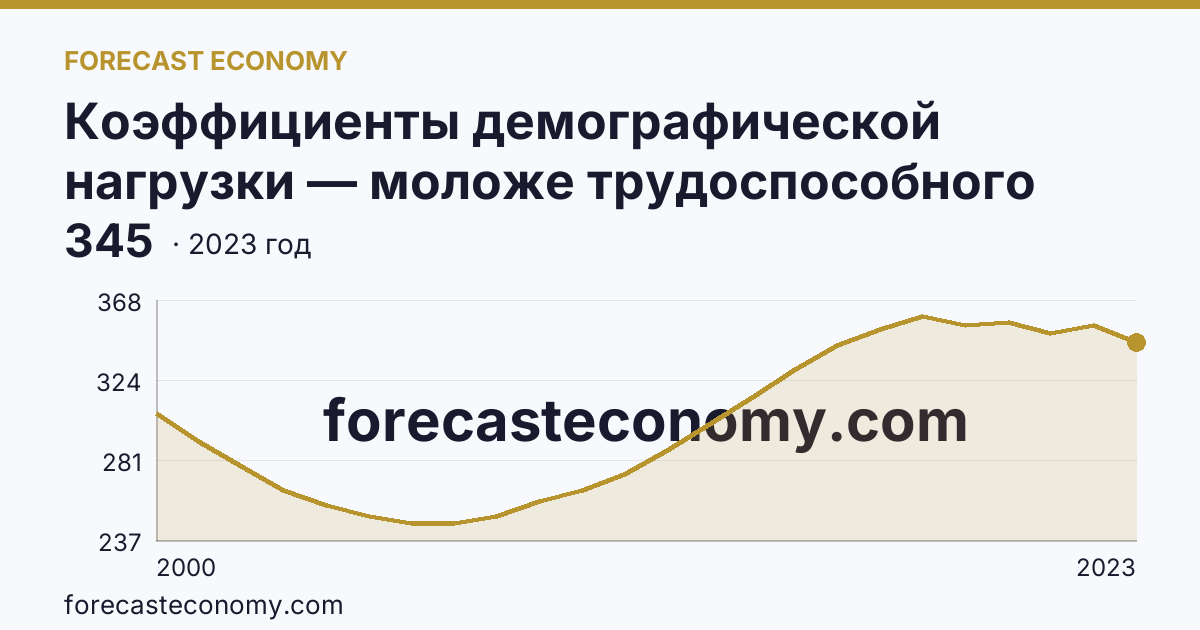 Коэффициенты демографической нагрузки — моложе трудоспособного возраста — Свердловская область: график динамики 2000–2023, последнее значение 345