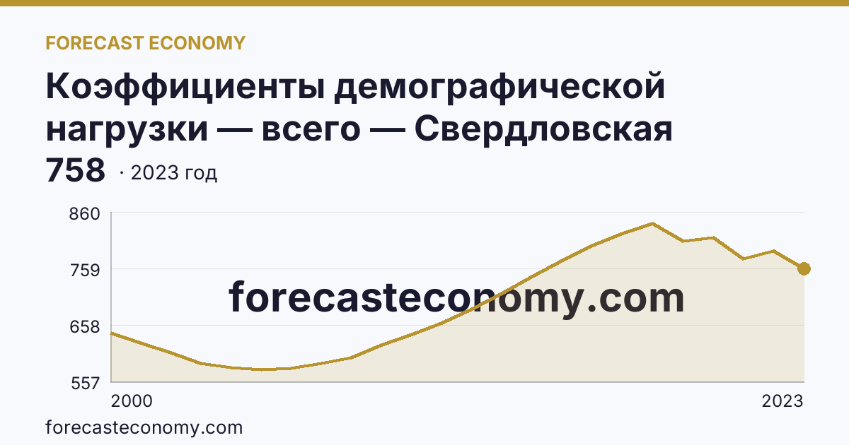 Коэффициенты демографической нагрузки — всего — Свердловская область: график динамики 2000–2023, последнее значение 758