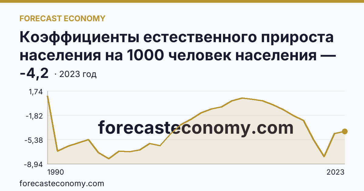 Коэффициенты естественного прироста населения на 1000 человек населения — Свердловская область: график динамики 1990–2023, последнее значение -4,2