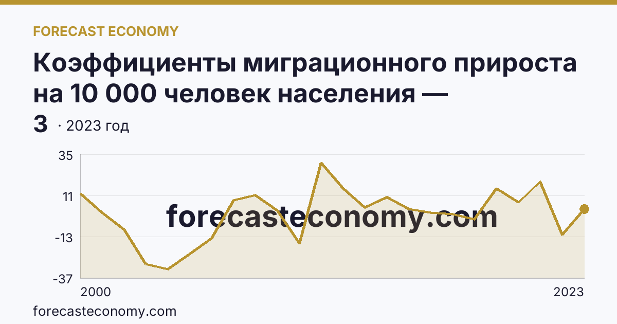 Коэффициенты миграционного прироста на 10 000 человек населения — Свердловская область: график динамики 2000–2023, последнее значение 3