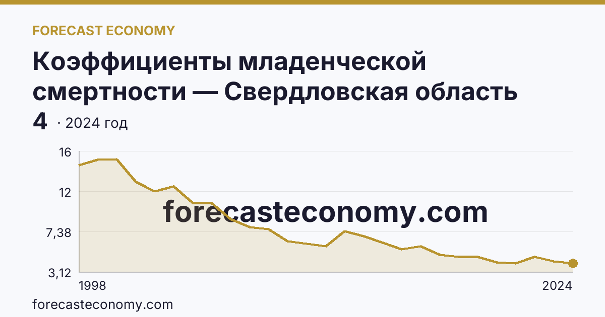 Коэффициенты младенческой смертности — Свердловская область: график динамики 1998–2024, последнее значение 4