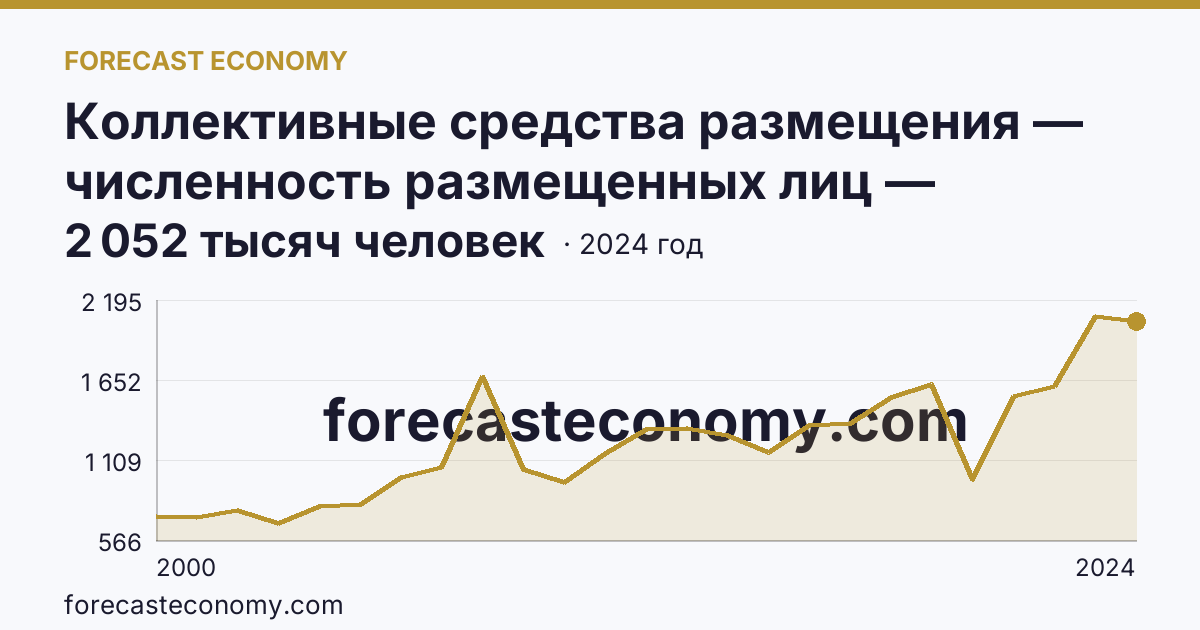 Коллективные средства размещения — численность размещенных лиц — Свердловская область: график динамики 2000–2024, последнее значение 2 052 тысяч человек