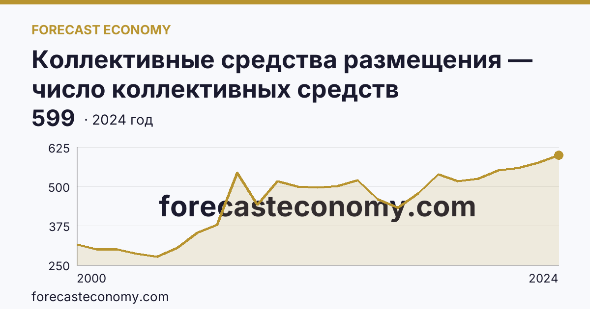 Коллективные средства размещения — число коллективных средств размещения — Свердловская область: график динамики 2000–2024, последнее значение 599