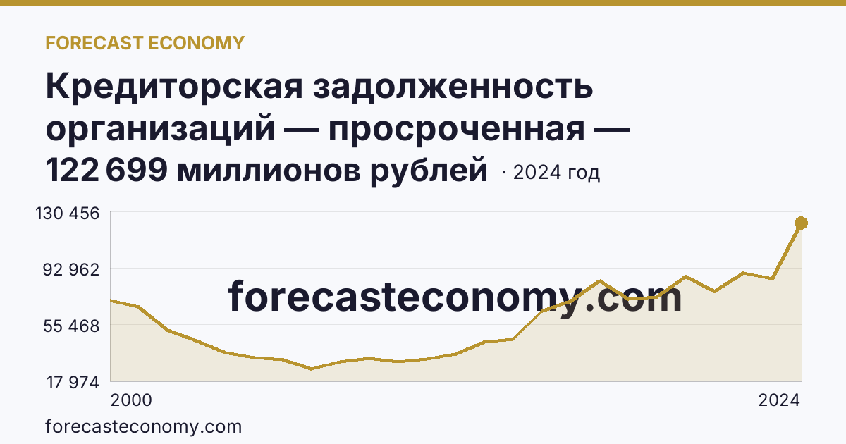 Кредиторская задолженность организаций — просроченная — Свердловская область: график динамики 2000–2024, последнее значение 122 699 миллионов рублей