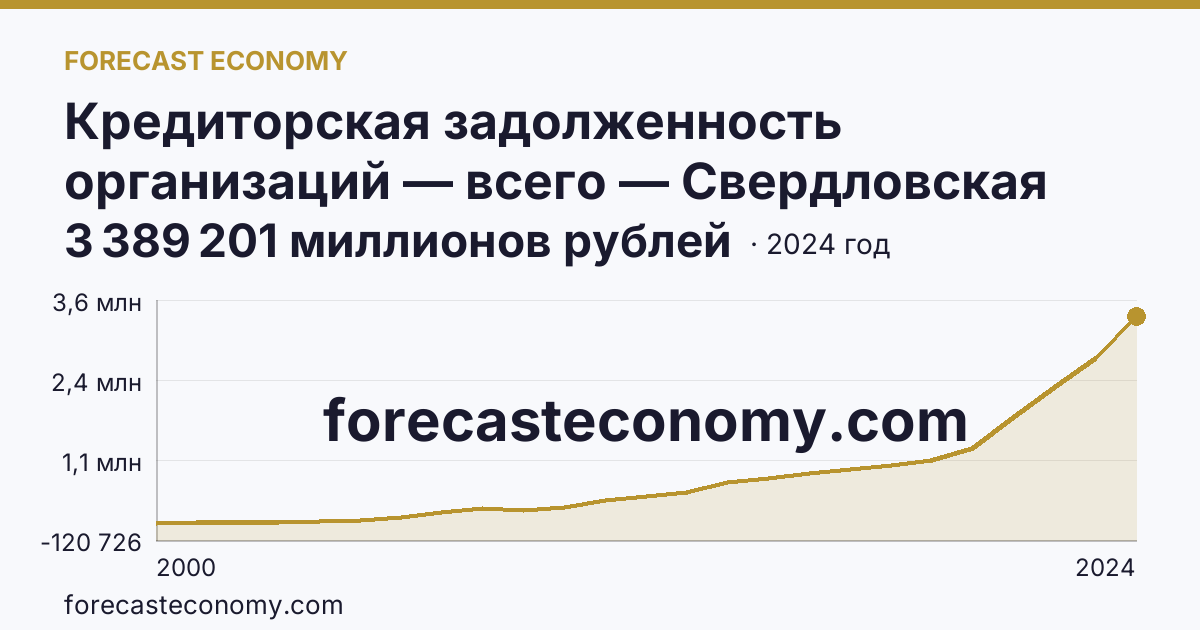 Кредиторская задолженность организаций — всего — Свердловская область: график динамики 2000–2024, последнее значение 3 389 201 миллионов рублей