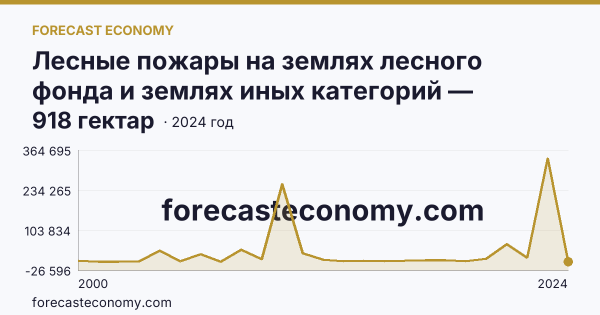 Лесные пожары на землях лесного фонда и землях иных категорий — площадь лесных земель, пройденная пожарами — Свердловская область: график динамики 2000–2024, последнее значение 918 гектар
