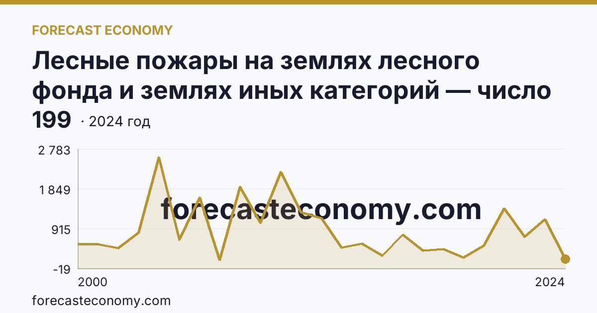 Лесные пожары на землях лесного фонда и землях иных категорий — число лесных пожаров — Свердловская область: график динамики 2000–2024, последнее значение 199