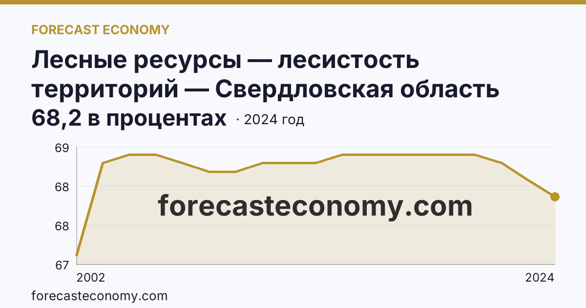 Лесные ресурсы — лесистость территорий — Свердловская область: график динамики 2002–2024, последнее значение 68,2 в процентах
