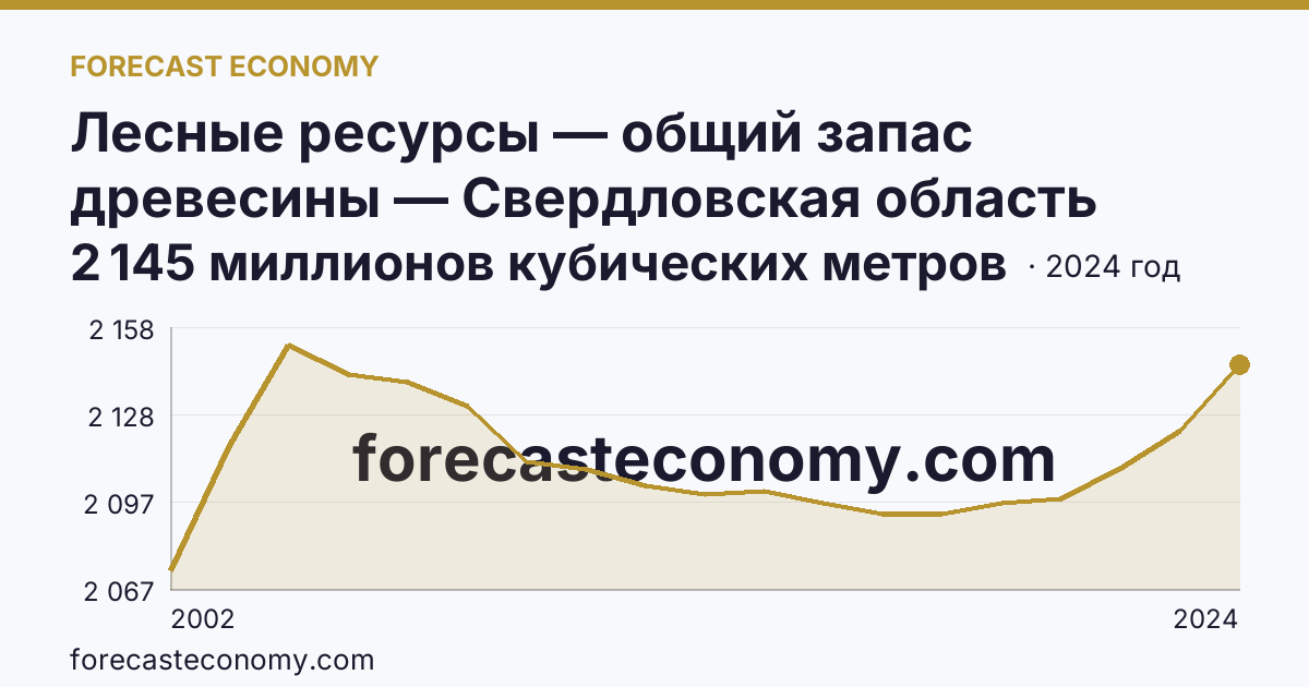 Лесные ресурсы — общий запас древесины — Свердловская область: график динамики 2002–2024, последнее значение 2 145 миллионов кубических метров