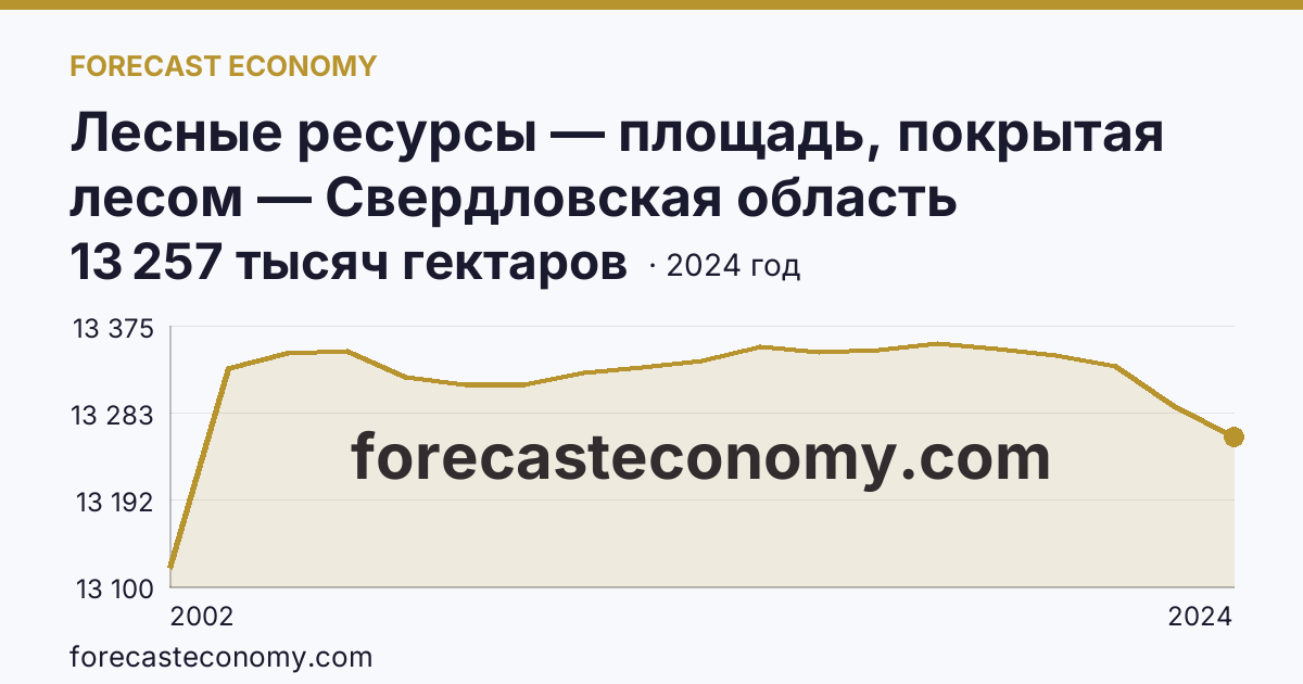 Лесные ресурсы — площадь, покрытая лесом — Свердловская область: график динамики 2002–2024, последнее значение 13 257 тысяч гектаров
