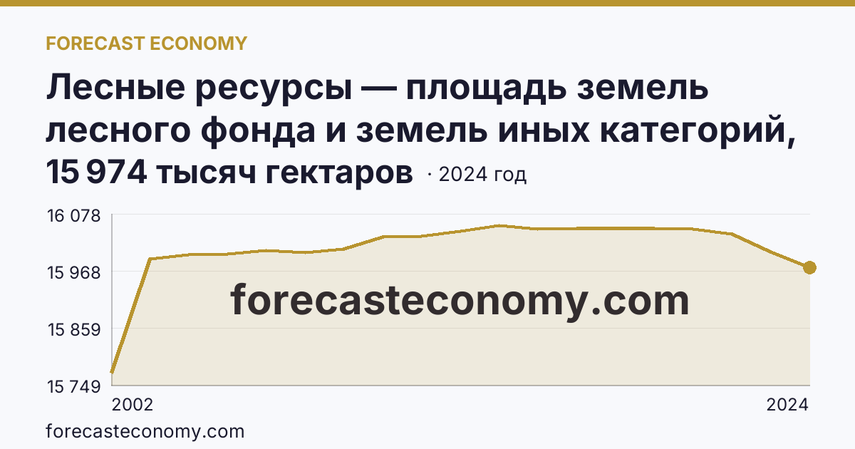 Лесные ресурсы — площадь земель лесного фонда и земель иных категорий, на которых расположены леса — Свердловская область: график динамики 2002–2024, последнее значение 15 974 тысяч гектаров