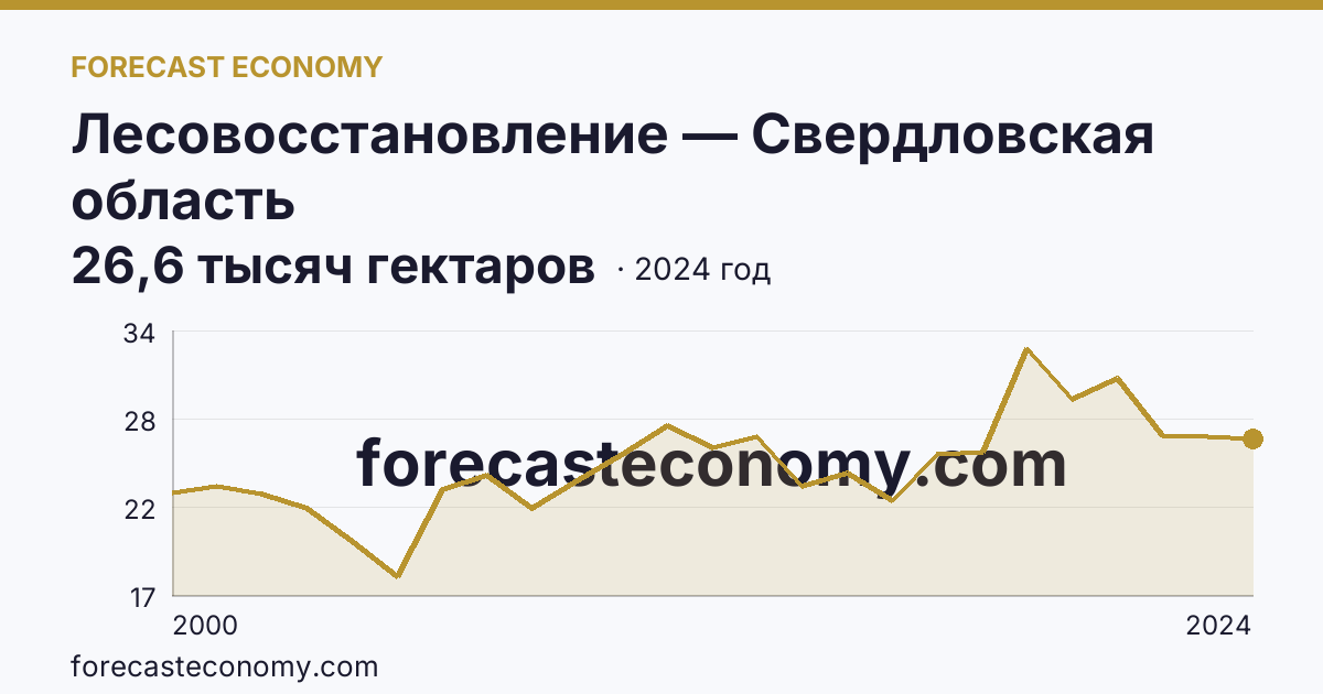 Лесовосстановление — Свердловская область: график динамики 2000–2024, последнее значение 26,6 тысяч гектаров