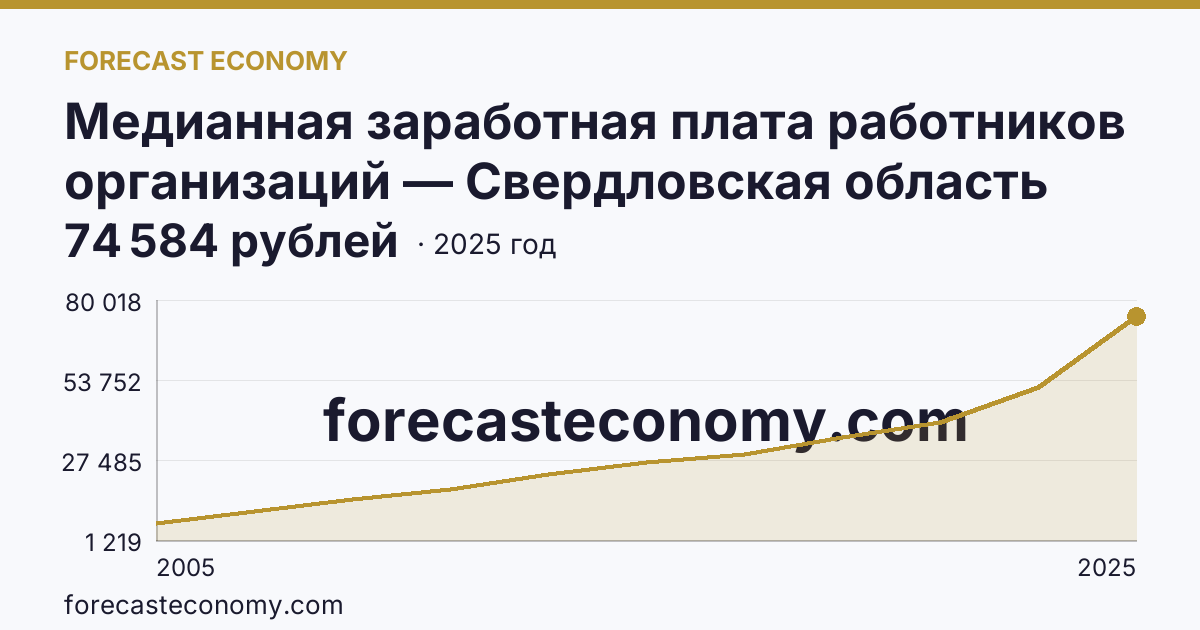 Медианная заработная плата работников организаций — Свердловская область: график динамики 2005–2025, последнее значение 74 584 рублей