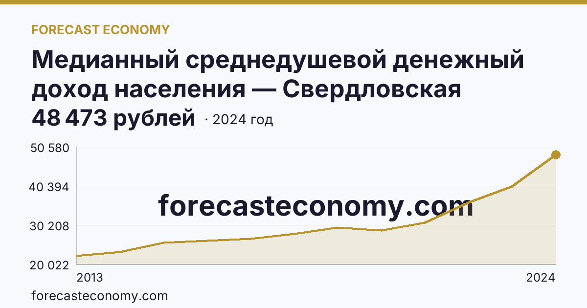 Медианный среднедушевой денежный доход населения — Свердловская область: график динамики 2013–2024, последнее значение 48 473 рублей