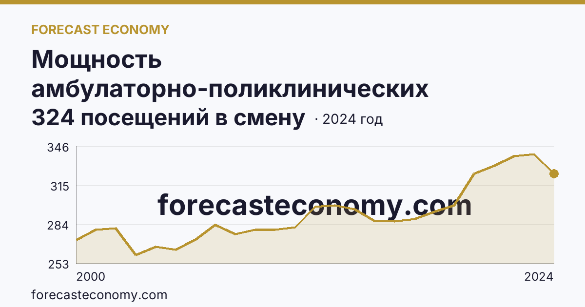 Мощность амбулаторно-поликлинических организаций — на 10000 человек населения — Свердловская область: график динамики 2000–2024, последнее значение 324 посещений в смену