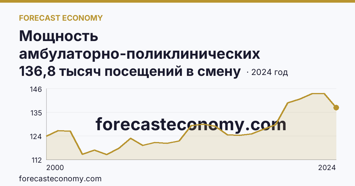 Мощность амбулаторно-поликлинических организаций — всего — Свердловская область: график динамики 2000–2024, последнее значение 136,8 тысяч посещений в смену
