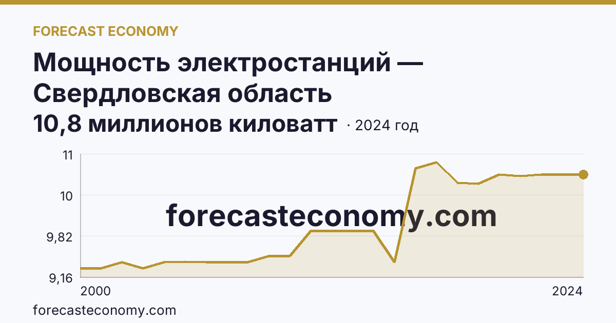 Мощность электростанций — Свердловская область: график динамики 2000–2024, последнее значение 10,8 миллионов киловатт