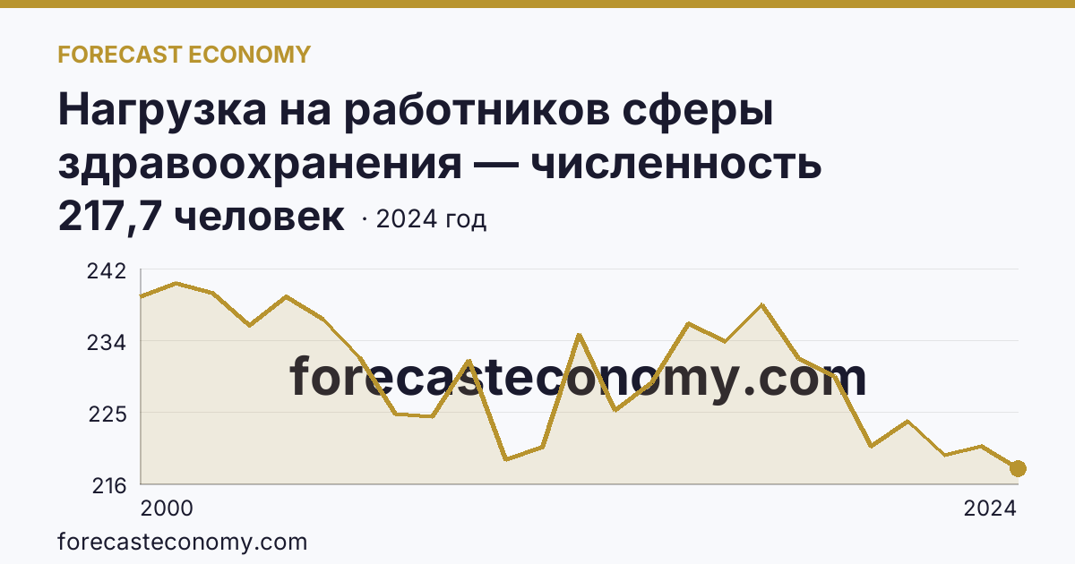 Нагрузка на работников сферы здравоохранения — численность населения на одного врача — Свердловская область: график динамики 2000–2024, последнее значение 217,7 человек
