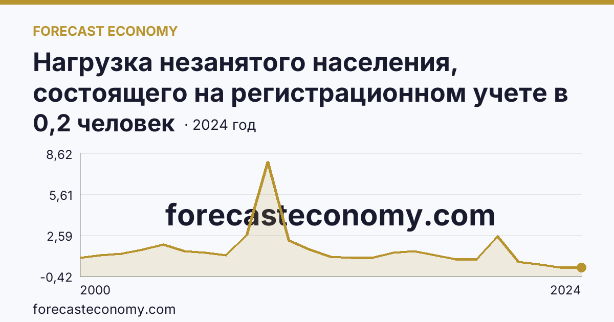 Нагрузка незанятого населения, состоящего на регистрационном учете в органах службы занятости населения, в расчете на одну заявленную вакансию — Свердловская область: график динамики 2000–2024, последнее значение 0,2 человек