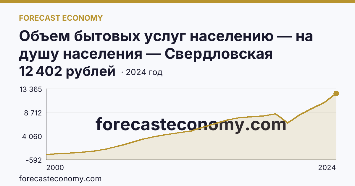 Объем бытовых услуг населению — на душу населения — Свердловская область: график динамики 2000–2024, последнее значение 12 402 рублей