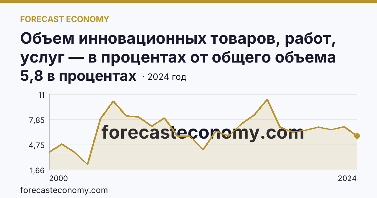 Объем инновационных товаров, работ, услуг — в процентах от общего объема отгруженных товаров, выполненных работ, услуг — Свердловская область: график динамики 2000–2024, последнее значение 5,8 в процентах