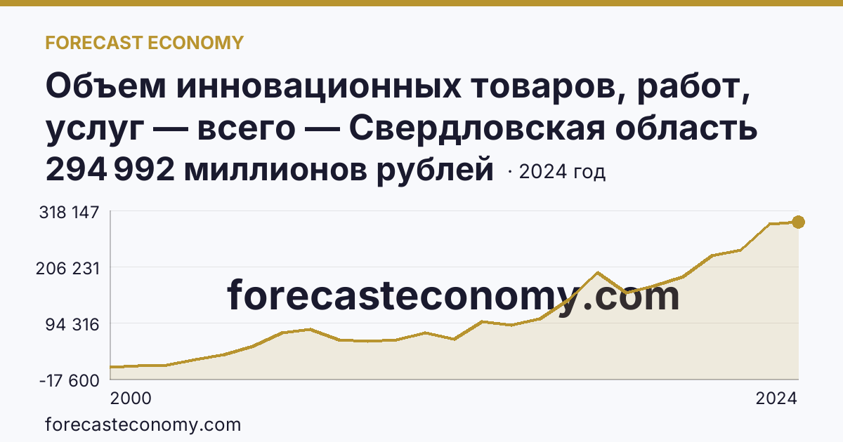 Объем инновационных товаров, работ, услуг — всего — Свердловская область: график динамики 2000–2024, последнее значение 294 992 миллионов рублей