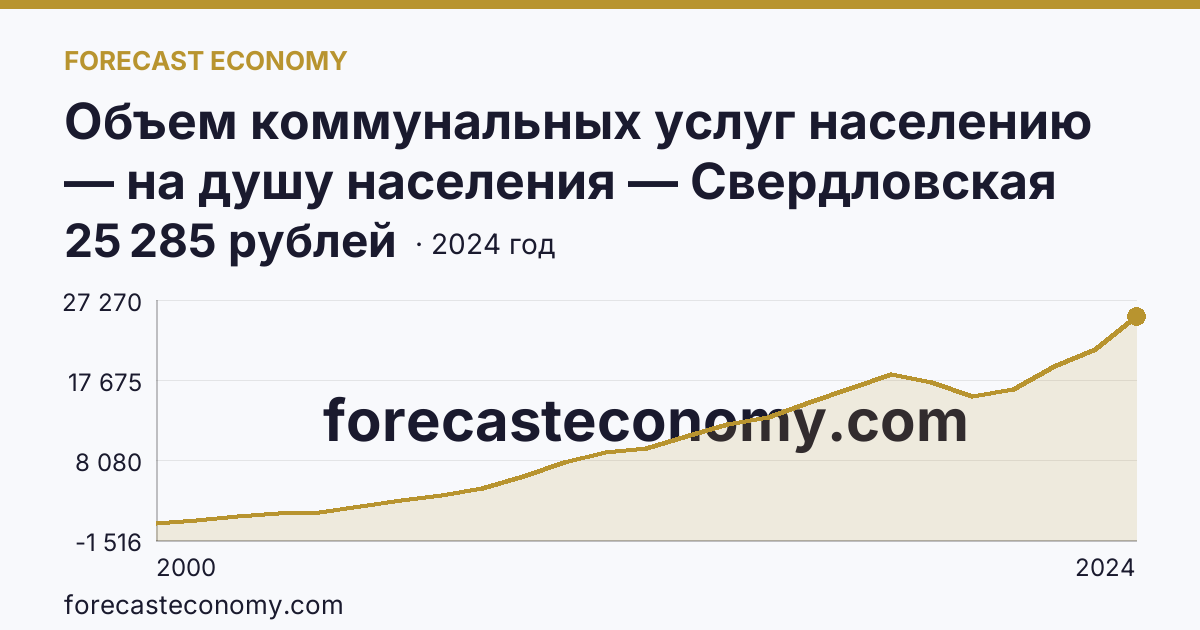 Объем коммунальных услуг населению — на душу населения — Свердловская область: график динамики 2000–2024, последнее значение 25 285 рублей