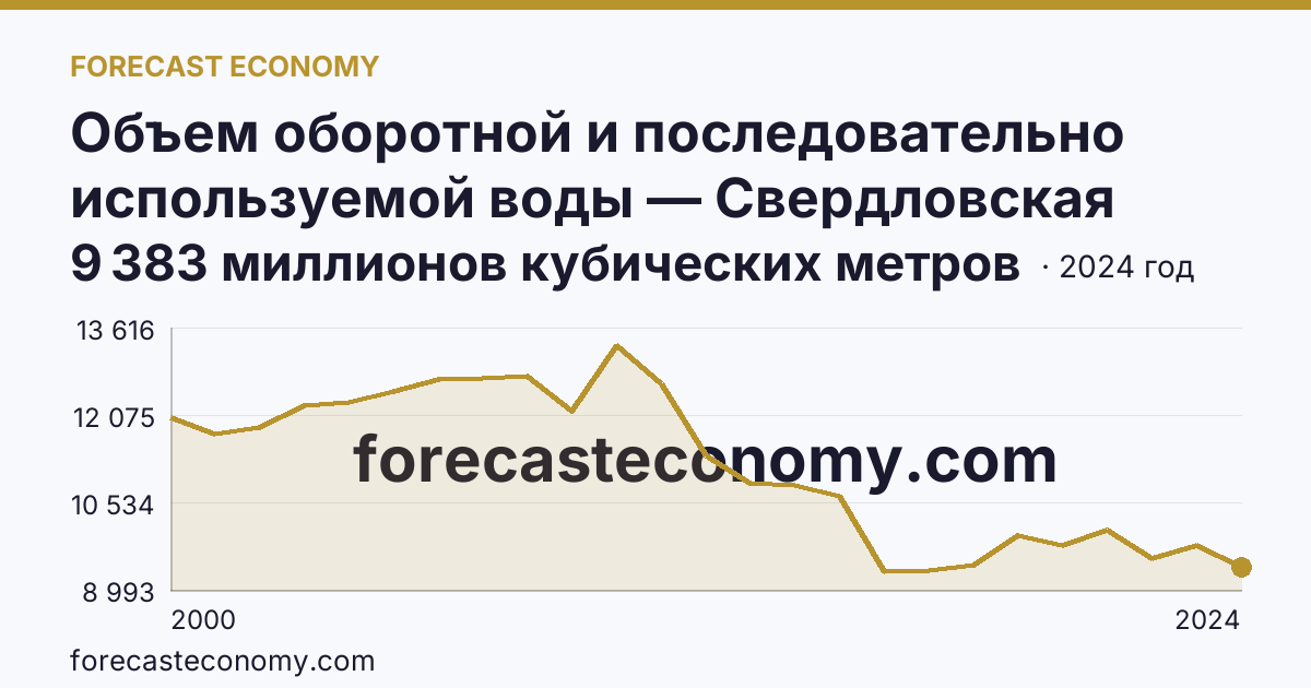 Объем оборотной и последовательно используемой воды — Свердловская область: график динамики 2000–2024, последнее значение 9 383 миллионов кубических метров