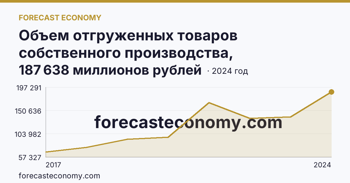 Объем отгруженных товаров собственного производства, выполненных работ и услуг собственными силами по видам экономической деятельности — «Добыча полезных ископаемых» в соответствии с ОКВЭД2 — Свердловская область: график динамики 2017–2024, последнее значение 187 638 миллионов рублей