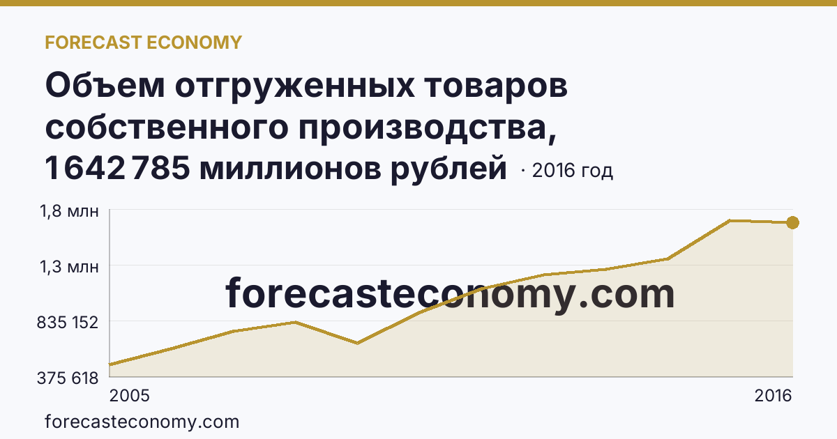 Объем отгруженных товаров собственного производства, выполненных работ и услуг собственными силами по видам экономической деятельности — «Обрабатывающие производства» в соответствии с ОКВЭД (2005-2016 гг.) — Свердловская область: график динамики 2005–2016, последнее значение 1 642 785 миллионов рублей