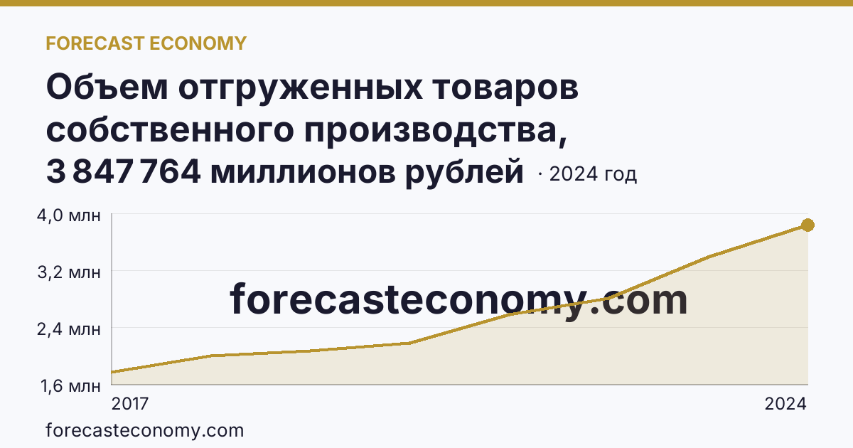 Объем отгруженных товаров собственного производства, выполненных работ и услуг собственными силами по видам экономической деятельности — «Обрабатывающие производства» в соответствии с ОКВЭД2 — Свердловская область: график динамики 2017–2024, последнее значение 3 847 764 миллионов рублей