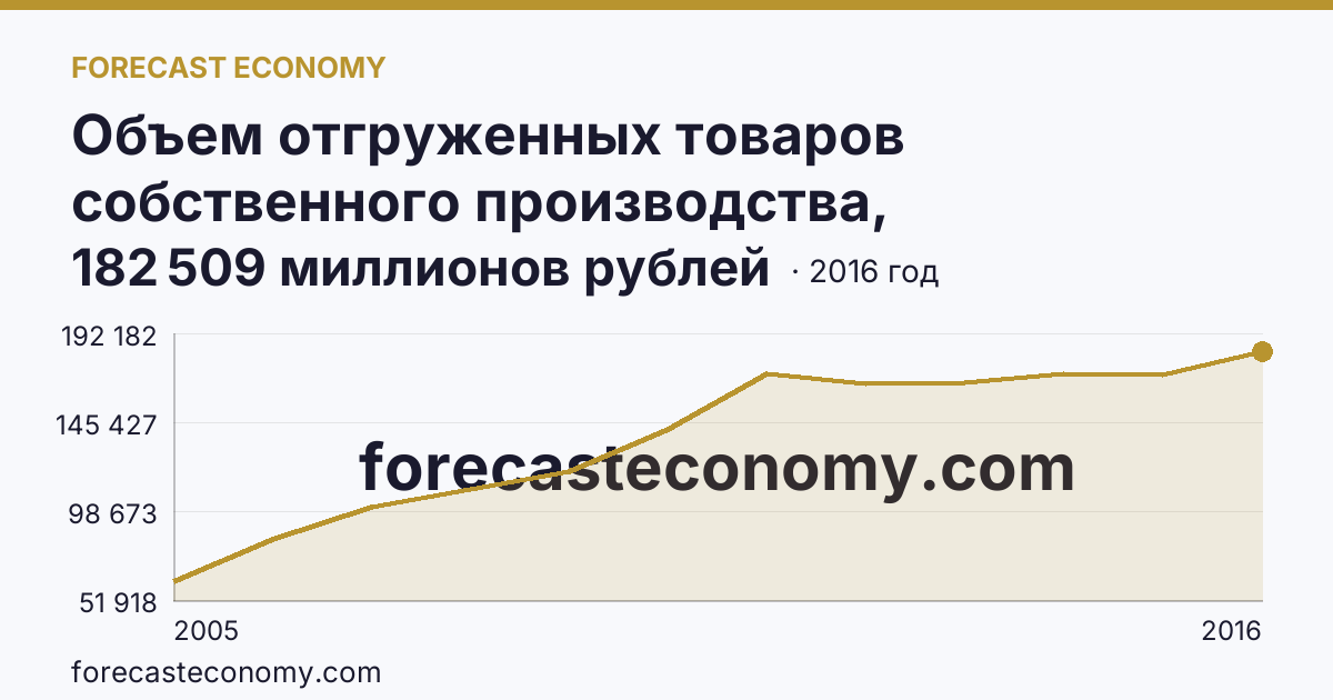 Объем отгруженных товаров собственного производства, выполненных работ и услуг собственными силами по видам экономической деятельности — «Производство и распределение электроэнергии, газа и воды» в соответствии с ОКВЭД (2005-2016 гг.) — Свердловская область: график динамики 2005–2016, последнее значение 182 509 миллионов рублей