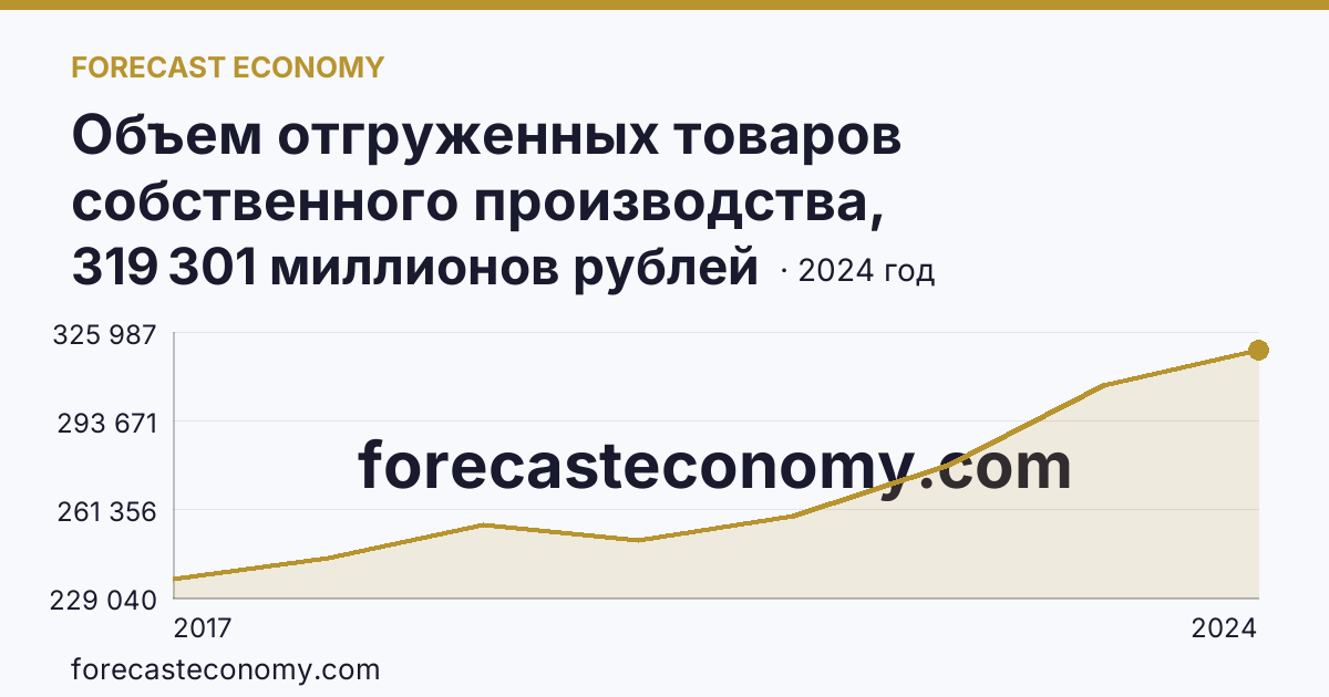 Объем отгруженных товаров собственного производства, выполненных работ и услуг собственными силами по видам экономической деятельности — «Обеспечение электрической энергией, газом и паром; кондиционирование воздуха» в соответствии с ОКВЭД2 — Свердловская область: график динамики 2017–2024, последнее значение 319 301 миллионов рублей
