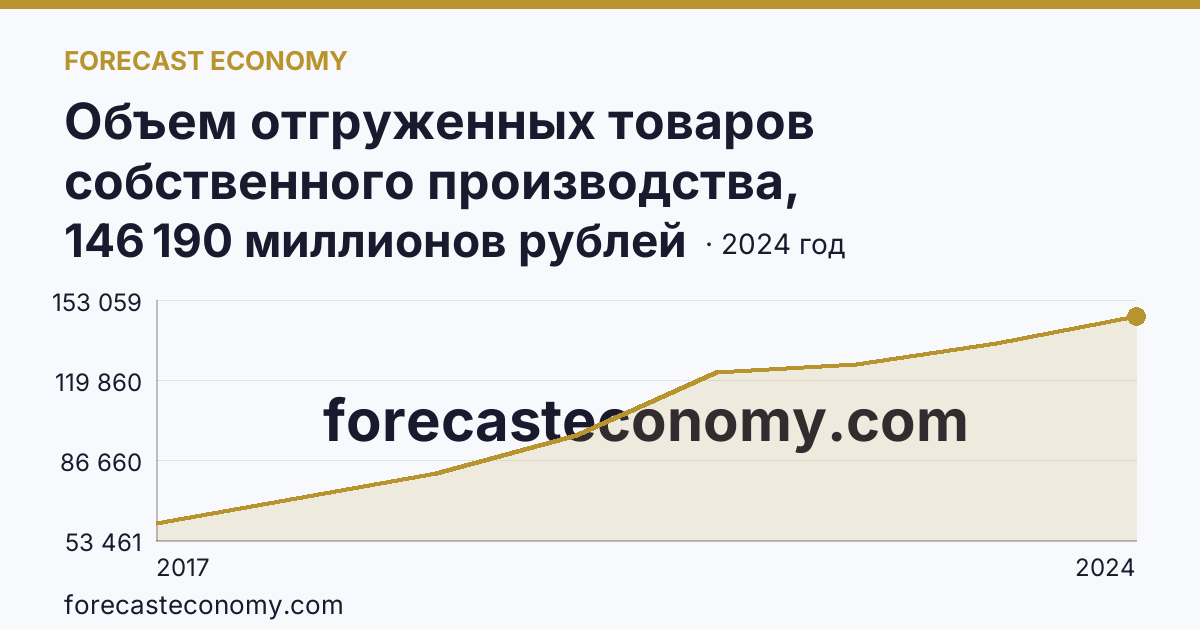 Объем отгруженных товаров собственного производства, выполненных работ и услуг собственными силами по видам экономической деятельности — «Водоснабжение; водоотведение, организация сбора и утилизации отходов, деятельность по ликвидации загрязнений» в соответствии с ОКВЭД2 — Свердловская область: график динамики 2017–2024, последнее значение 146 190 миллионов рублей