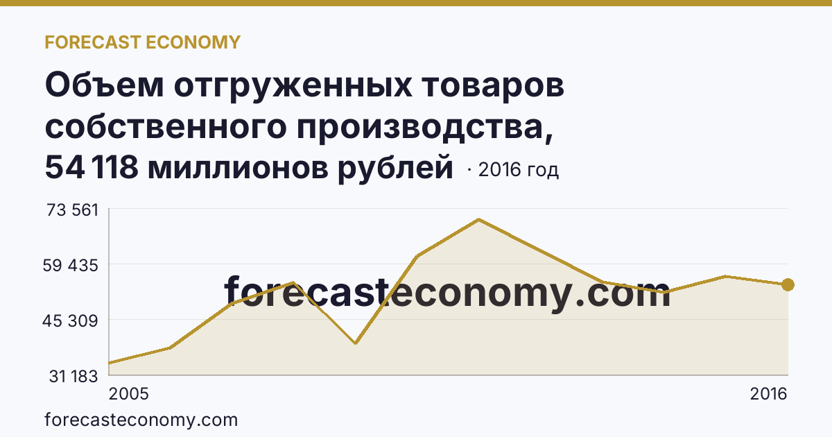 Объем отгруженных товаров собственного производства, выполненных работ и услуг собственными силами по видам экономической деятельности — «Добыча полезных ископаемых» в соответствии с ОКВЭД (2005-2016 гг.) — Свердловская область: график динамики 2005–2016, последнее значение 54 118 миллионов рублей