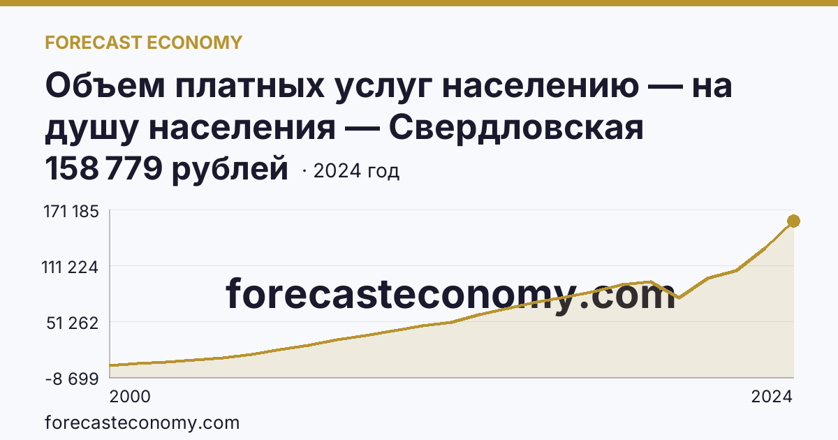Объем платных услуг населению — на душу населения — Свердловская область: график динамики 2000–2024, последнее значение 158 779 рублей