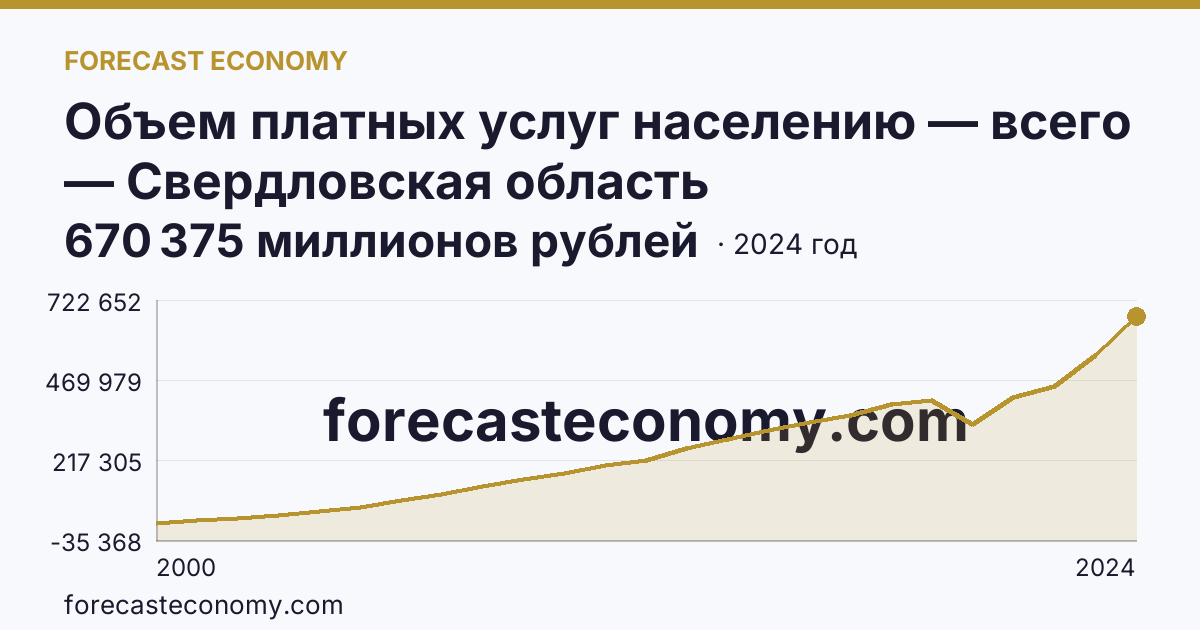 Объем платных услуг населению — всего — Свердловская область: график динамики 2000–2024, последнее значение 670 375 миллионов рублей