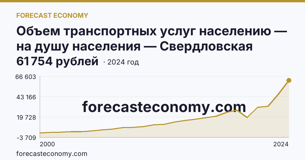 Объем транспортных услуг населению — на душу населения — Свердловская область: график динамики 2000–2024, последнее значение 61 754 рублей