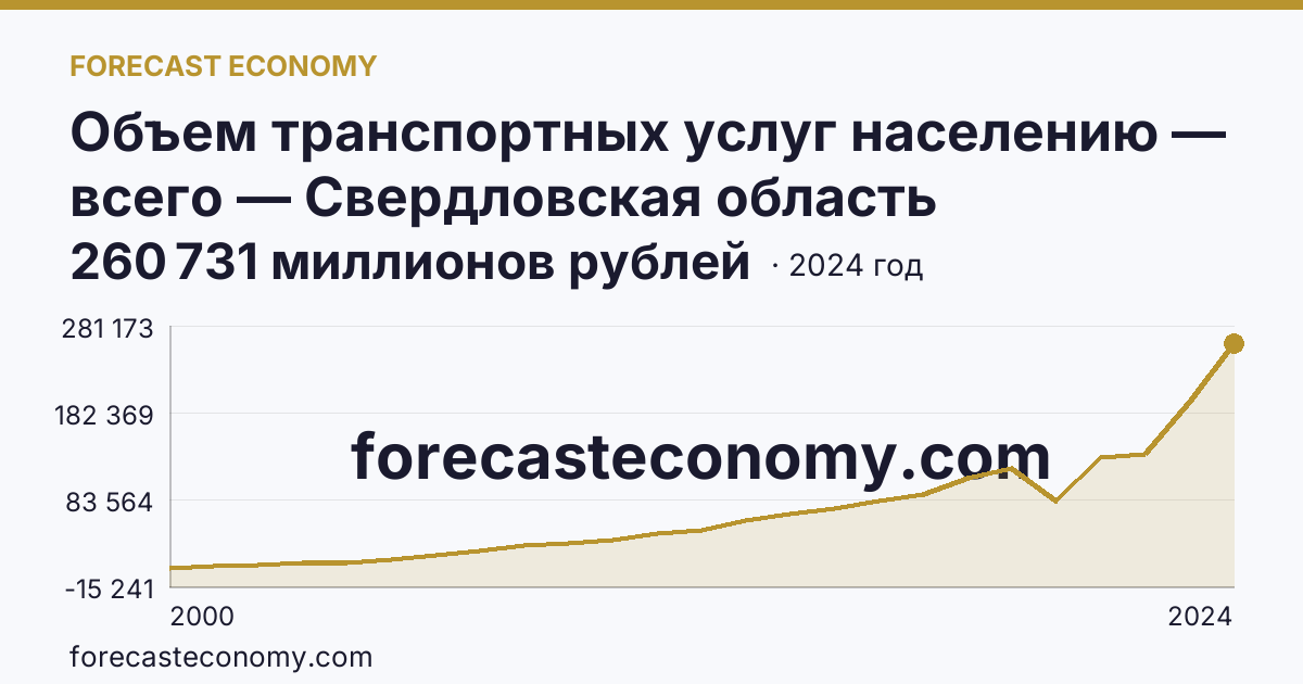 Объем транспортных услуг населению — всего — Свердловская область: график динамики 2000–2024, последнее значение 260 731 миллионов рублей