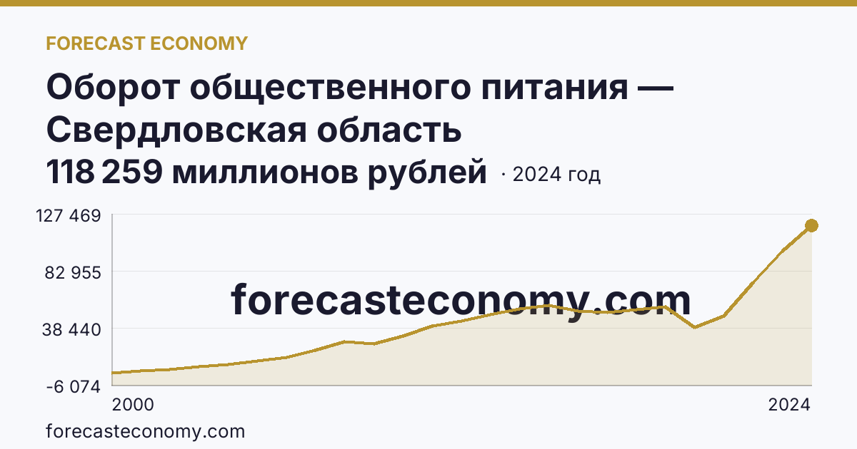 Оборот общественного питания — Свердловская область: график динамики 2000–2024, последнее значение 118 259 миллионов рублей