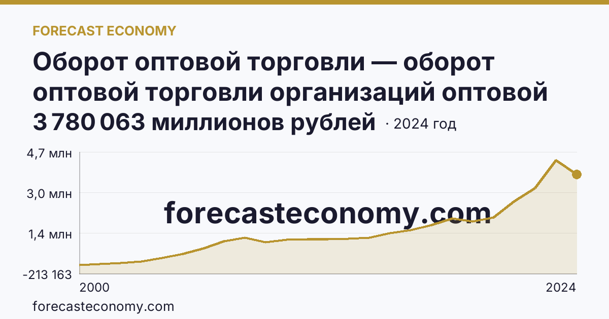 Оборот оптовой торговли — оборот оптовой торговли организаций оптовой торговли — Свердловская область: график динамики 2000–2024, последнее значение 3 780 063 миллионов рублей