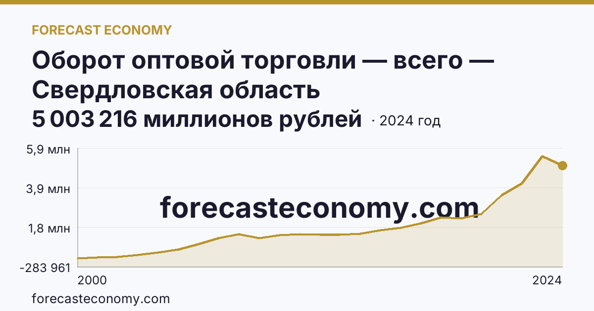 Оборот оптовой торговли — всего — Свердловская область: график динамики 2000–2024, последнее значение 5 003 216 миллионов рублей