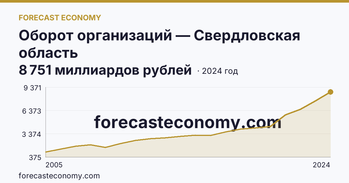 Оборот организаций — Свердловская область: график динамики 2005–2024, последнее значение 8 751 миллиардов рублей