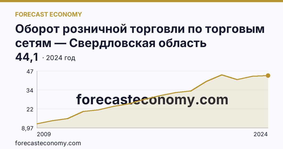 Оборот розничной торговли по торговым сетям — Свердловская область: график динамики 2009–2024, последнее значение 44,1