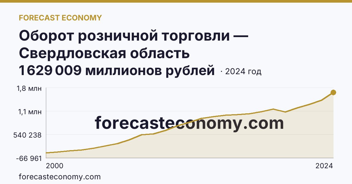 Оборот розничной торговли — Свердловская область: график динамики 2000–2024, последнее значение 1 629 009 миллионов рублей