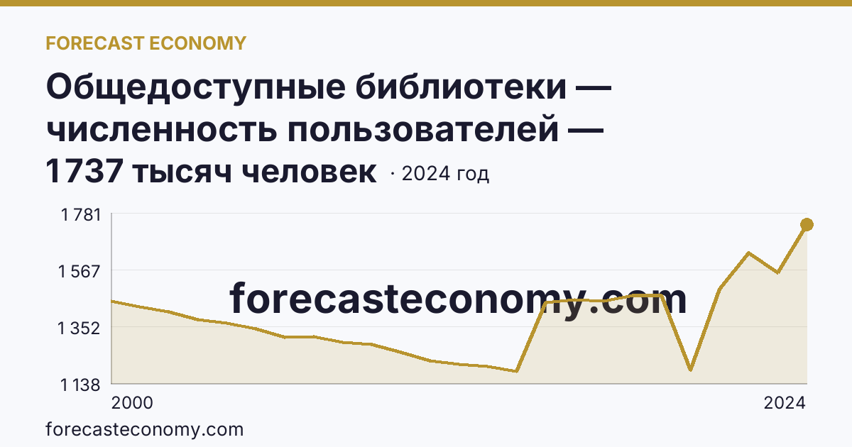 Общедоступные библиотеки — численность пользователей — Свердловская область: график динамики 2000–2024, последнее значение 1 737 тысяч человек
