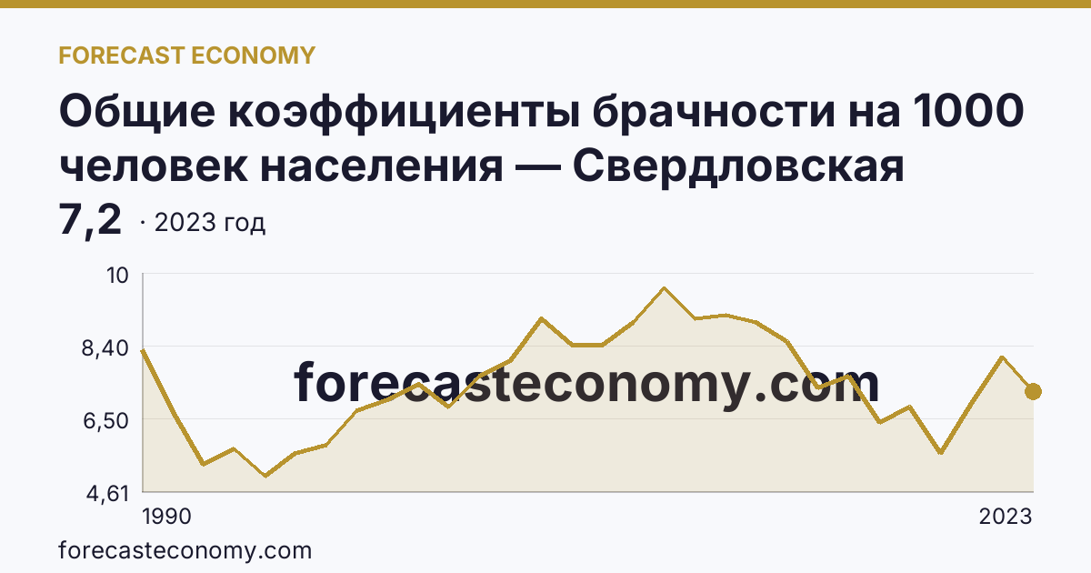 Общие коэффициенты брачности на 1000 человек населения — Свердловская область: график динамики 1990–2023, последнее значение 7,2