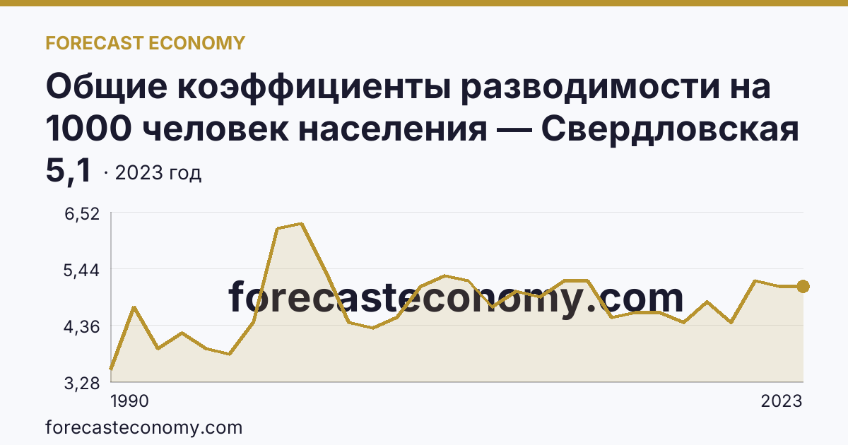 Общие коэффициенты разводимости на 1000 человек населения — Свердловская область: график динамики 1990–2023, последнее значение 5,1