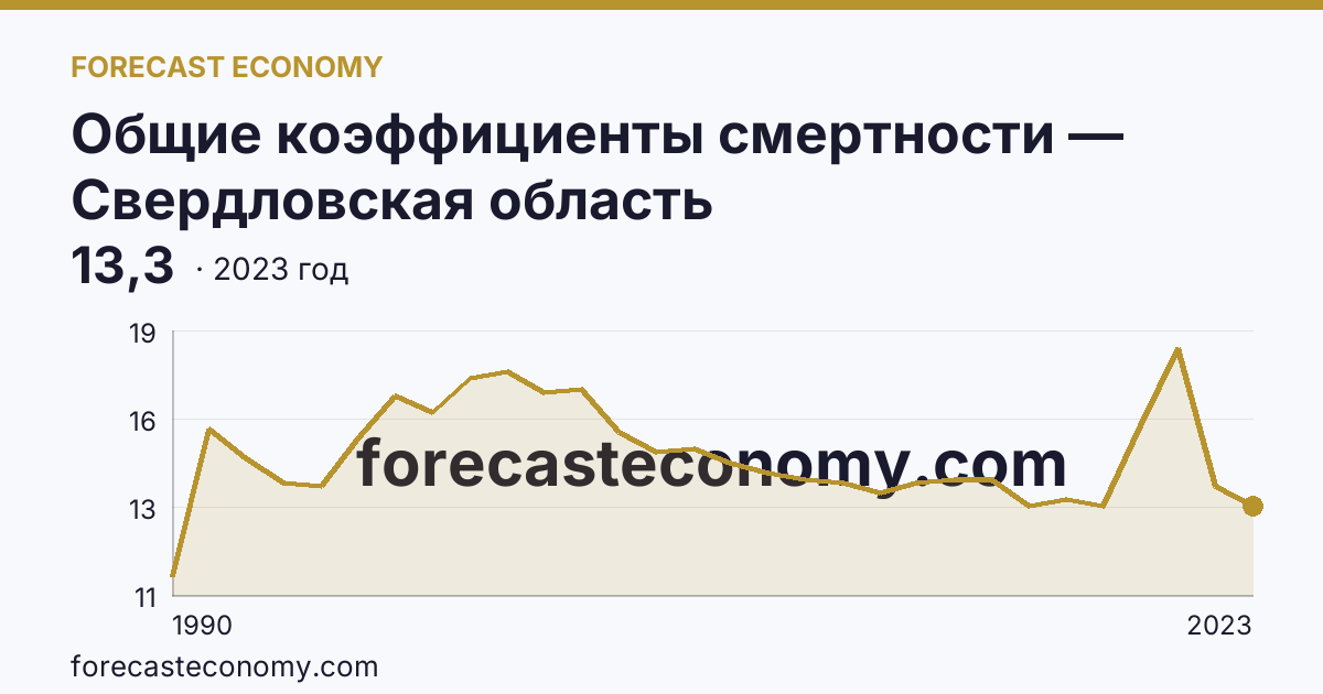 Общие коэффициенты смертности — Свердловская область: график динамики 1990–2023, последнее значение 13,3