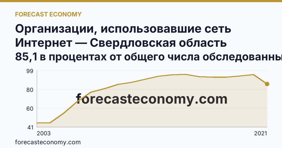 Организации, использовавшие сеть Интернет — Свердловская область: график динамики 2003–2021, последнее значение 85,1 в процентах от общего числа обследованных организаций